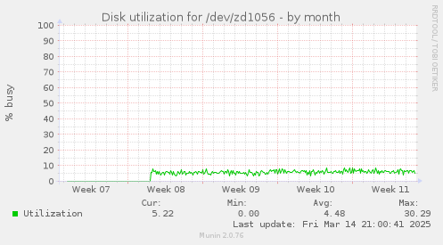 Disk utilization for /dev/zd1056