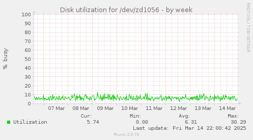 Disk utilization for /dev/zd1056