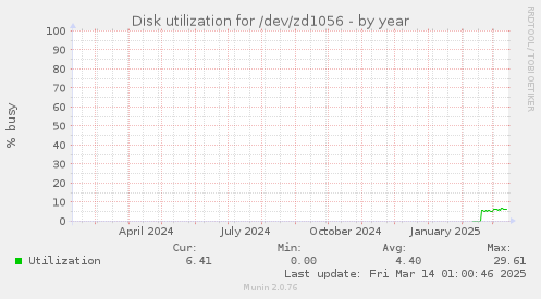 Disk utilization for /dev/zd1056