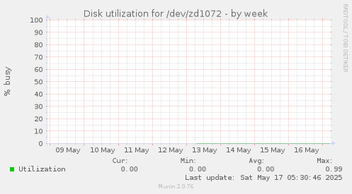 Disk utilization for /dev/zd1072
