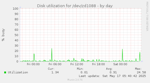 Disk utilization for /dev/zd1088