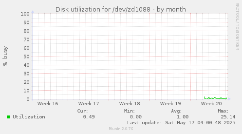Disk utilization for /dev/zd1088