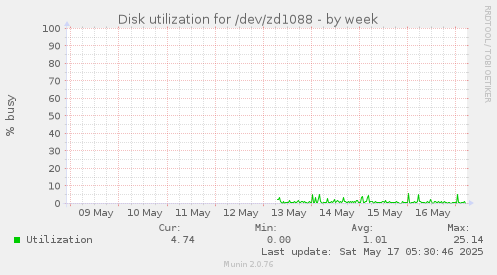 Disk utilization for /dev/zd1088
