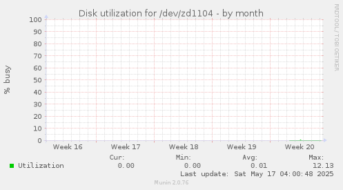 Disk utilization for /dev/zd1104