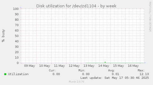 Disk utilization for /dev/zd1104