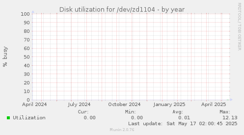 Disk utilization for /dev/zd1104