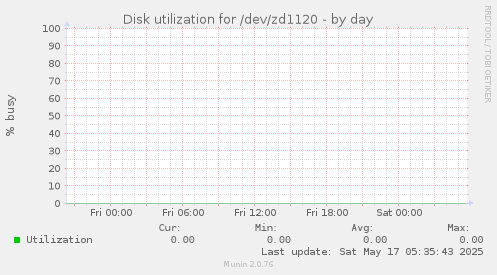 Disk utilization for /dev/zd1120