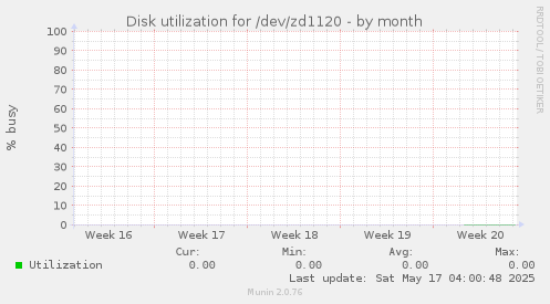 Disk utilization for /dev/zd1120