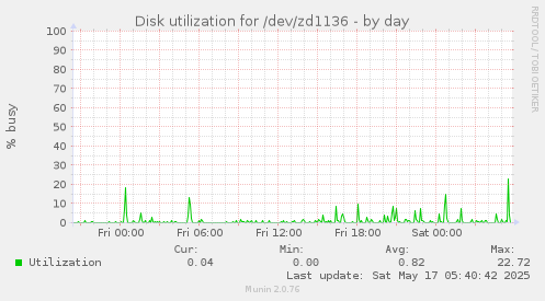 Disk utilization for /dev/zd1136