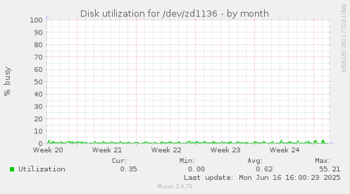 Disk utilization for /dev/zd1136
