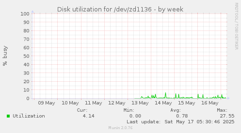 Disk utilization for /dev/zd1136