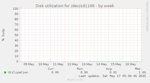 Disk utilization for /dev/zd1168