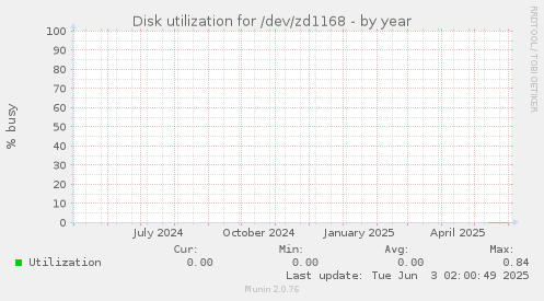 Disk utilization for /dev/zd1168