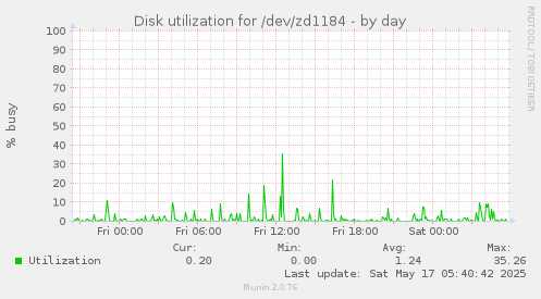 Disk utilization for /dev/zd1184