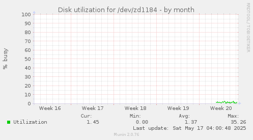 Disk utilization for /dev/zd1184