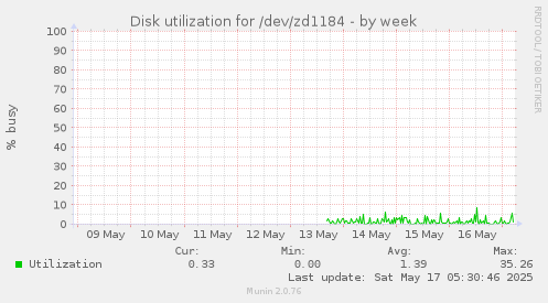 Disk utilization for /dev/zd1184