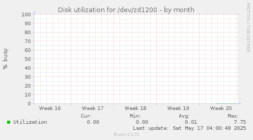 Disk utilization for /dev/zd1200