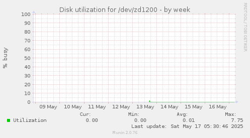 Disk utilization for /dev/zd1200