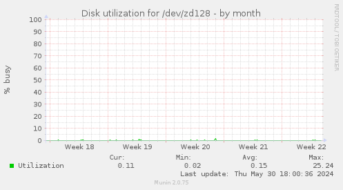 Disk utilization for /dev/zd128