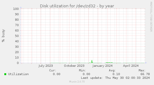 Disk utilization for /dev/zd32