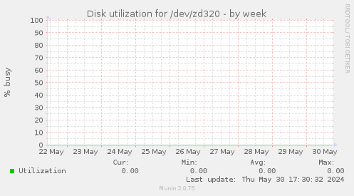 Disk utilization for /dev/zd320