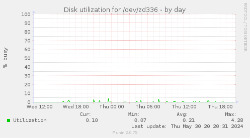 Disk utilization for /dev/zd336