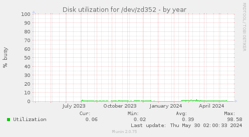 Disk utilization for /dev/zd352