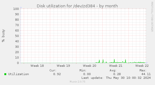 Disk utilization for /dev/zd384