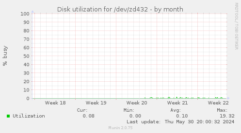 Disk utilization for /dev/zd432