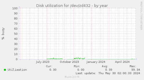 Disk utilization for /dev/zd432