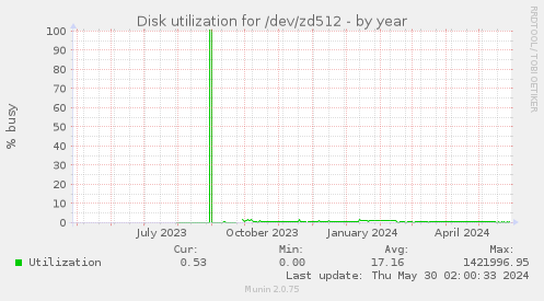 Disk utilization for /dev/zd512
