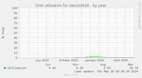 Disk utilization for /dev/zd528