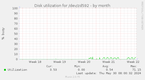 Disk utilization for /dev/zd592