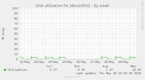 Disk utilization for /dev/zd592