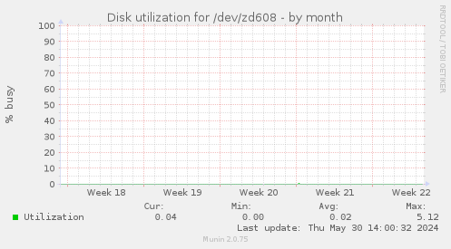 Disk utilization for /dev/zd608