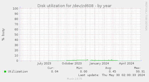 Disk utilization for /dev/zd608