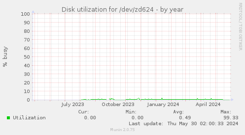 Disk utilization for /dev/zd624