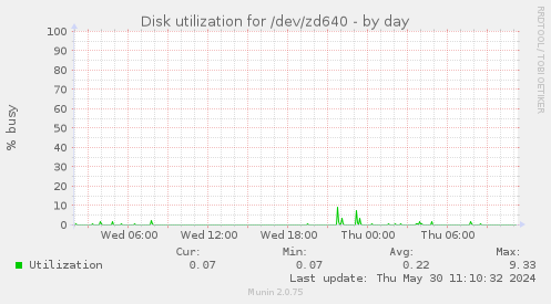 Disk utilization for /dev/zd640