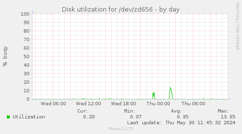 Disk utilization for /dev/zd656