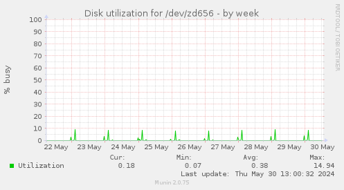 Disk utilization for /dev/zd656