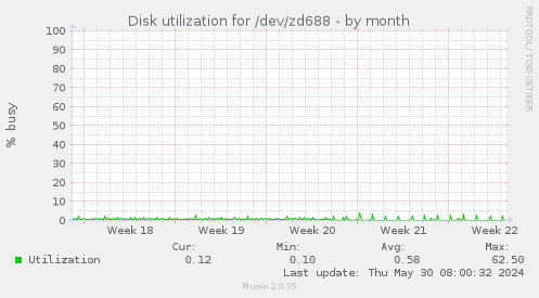 Disk utilization for /dev/zd688