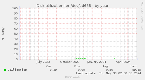 Disk utilization for /dev/zd688