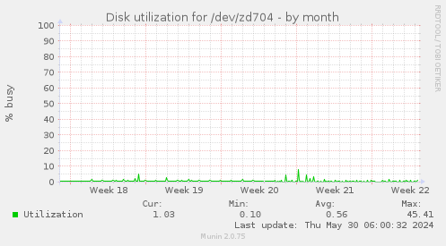 Disk utilization for /dev/zd704