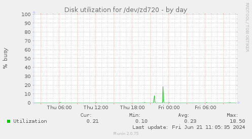 Disk utilization for /dev/zd720