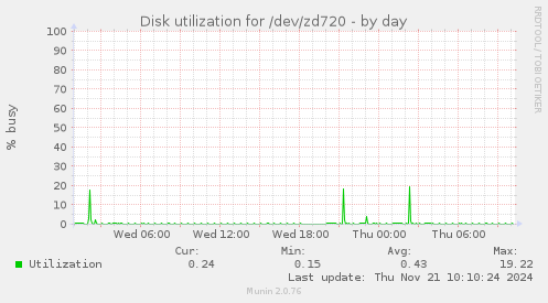 Disk utilization for /dev/zd720