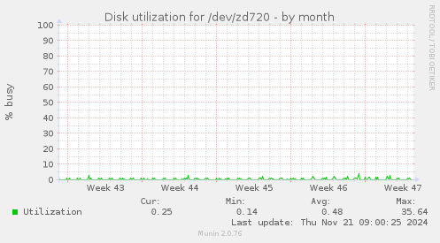 Disk utilization for /dev/zd720