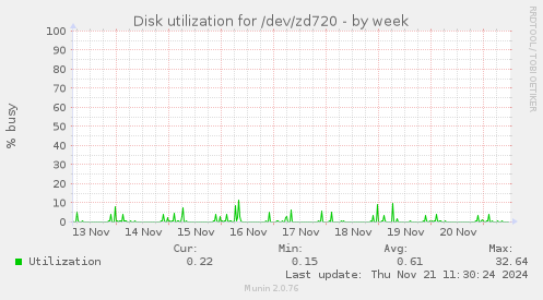 Disk utilization for /dev/zd720