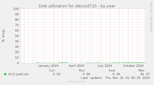 Disk utilization for /dev/zd720