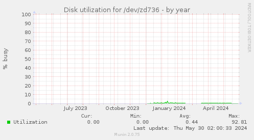 Disk utilization for /dev/zd736