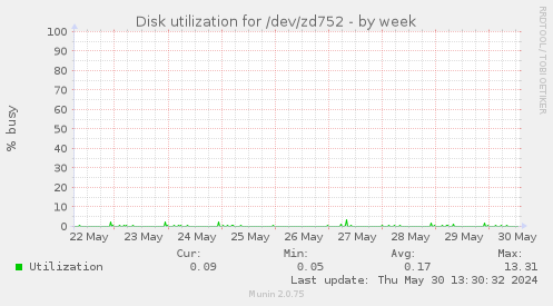 Disk utilization for /dev/zd752